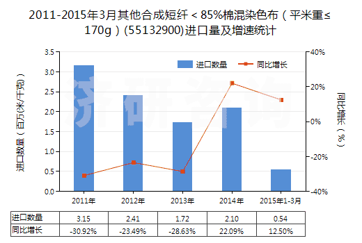 2011-2015年3月其他合成短纖＜85%棉混染色布（平米重≤170g）(55132900)進口量及增速統(tǒng)計
